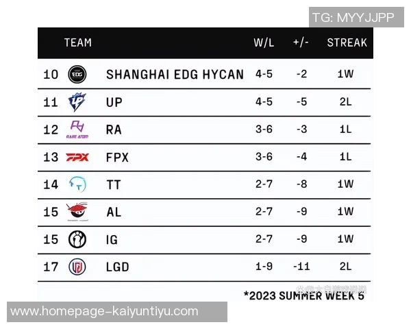 全球挑战赛最新积分榜EDG以64分稳居第一名争夺战火热进行中 全球挑战赛最新积分榜EDG以64分稳居第一名争夺战火热进行中